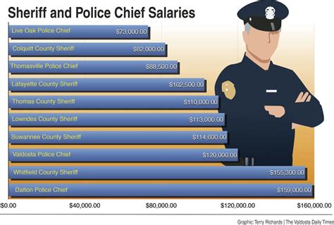 Chief of police salary - The average Police Chief salary in Illinois is $119,063. The salary range for a Police Chief is usually between $84,000 and $149,633 per year, representing the 25th to 75th percentiles respectively. The top 10% of earners, that is the 90th percentile, have an annual salary of $178,588. The average hourly pay for a Police Chief is $57.24 per hour.